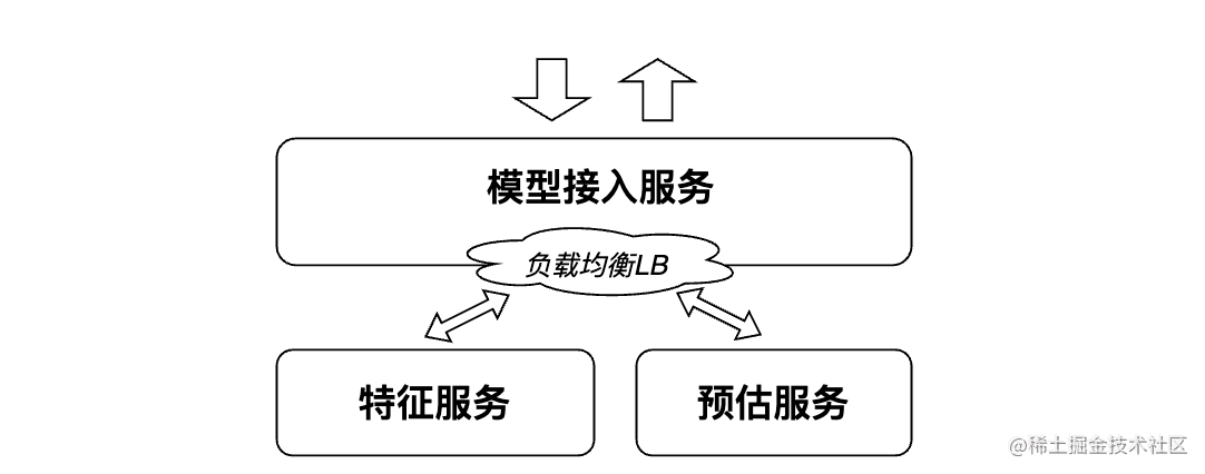 广告在线模型系统负载均衡策略实践