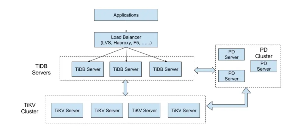 TiDB 在 Ping++ 金融聚合支付业务中的实践