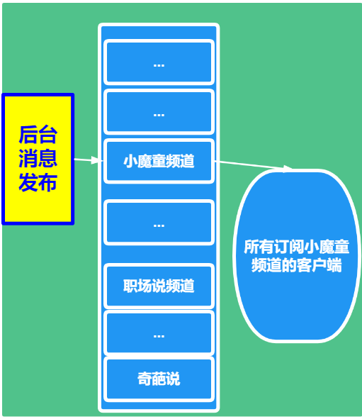  【Redis 系列】redis 学习九，Redis 的发布和订阅是咋玩的