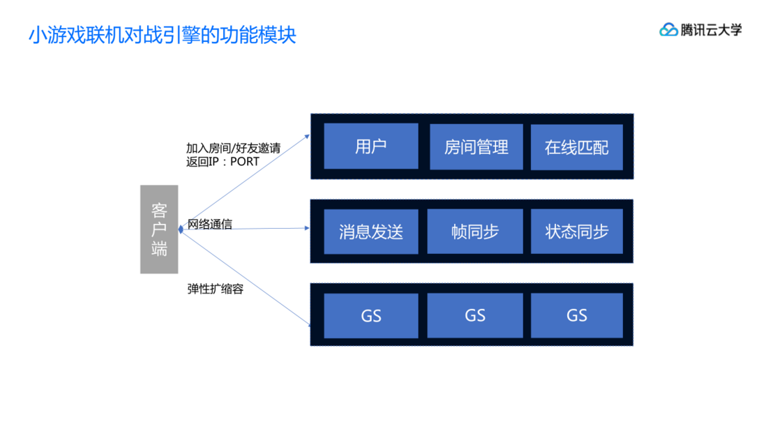 腾讯云游戏行业整体解决方案