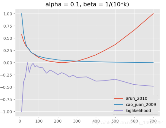 拓端数据tecdat:在PYTHON中进行主题模型LDA分析