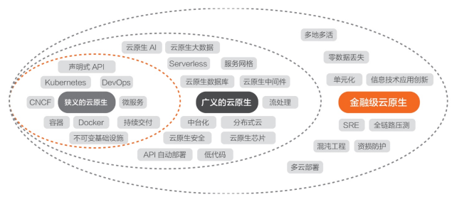 阿里云刘伟光：2 万字解读金融级云原生