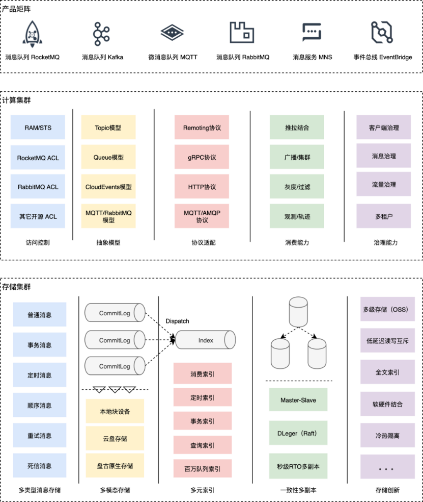RocketMQ 5.0: 存储计算分离新思路