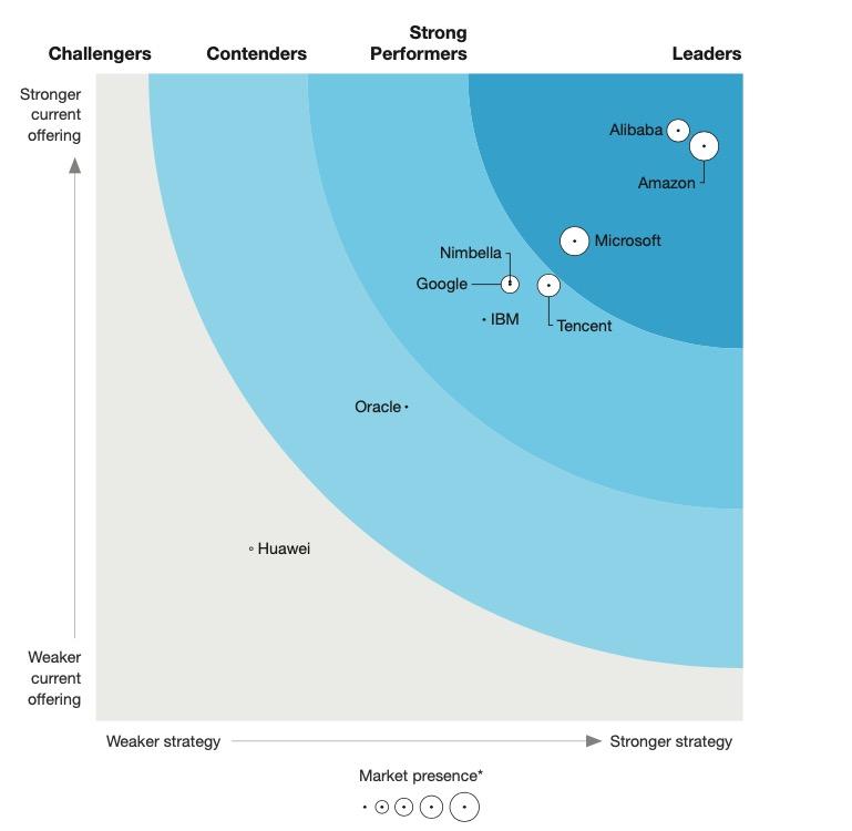 入选 Forrester 领导者象限，阿里云 Serverless 产品能力全球第一