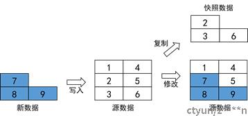 快照技术对比学习