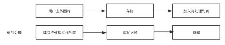 如何用 Serverless 优雅地给网站图片加水印