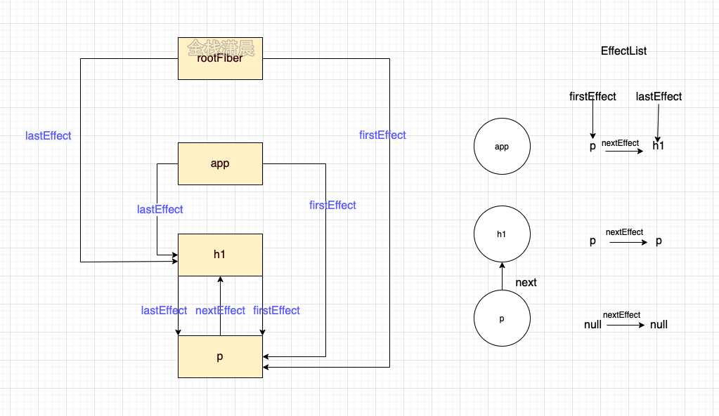 react源码解析8.render阶段