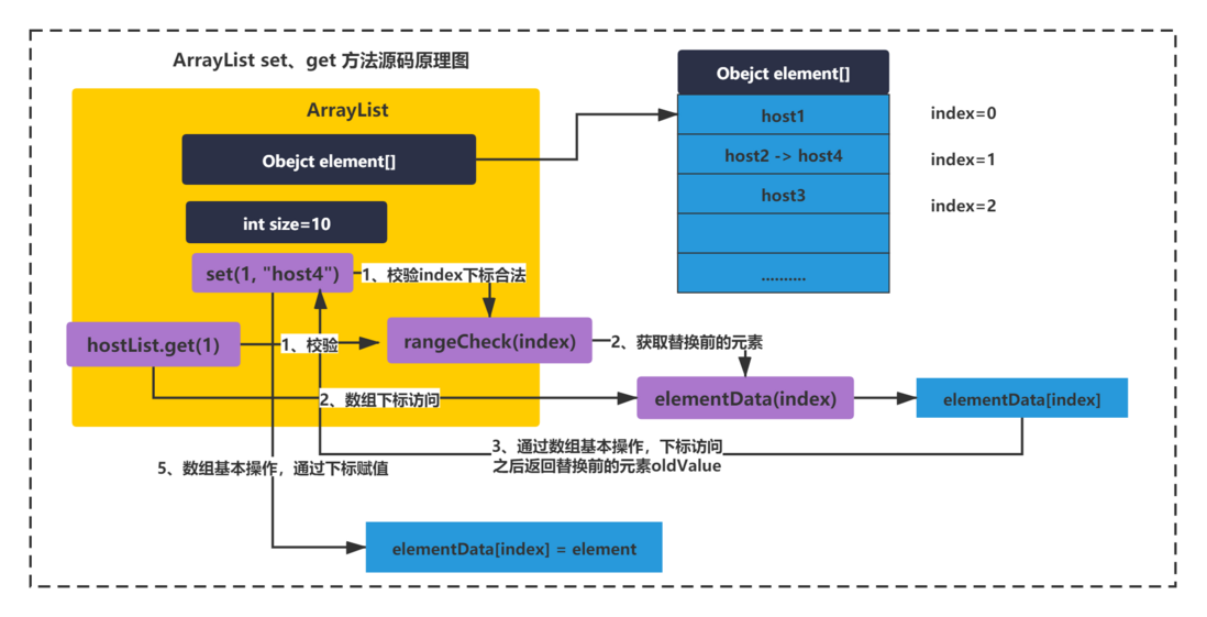 JDK成长记3：ArrayList常用方法源码探索（中）