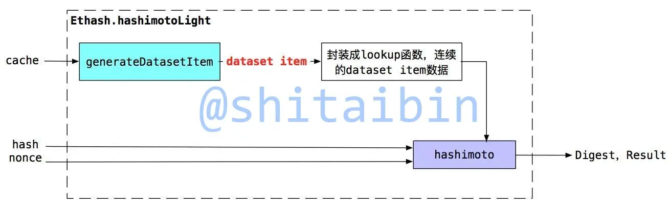 以太坊源码分析：共识（3）Ethash