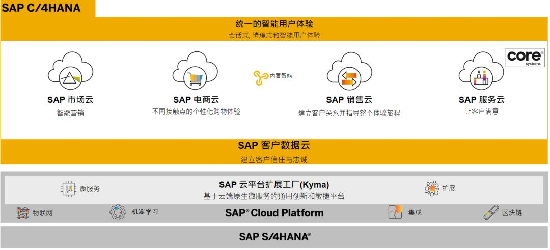 基于 Kyma 的企业级云原生应用的扩展案例分享