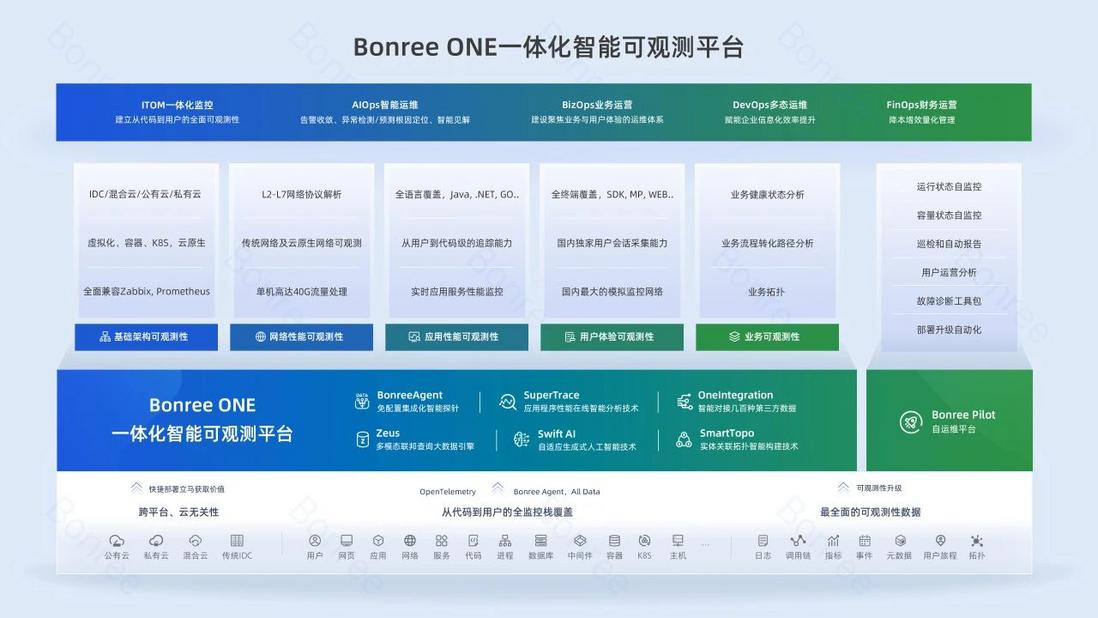 博睿数据亮相GOPS全球运维大会，Bonree ONE 2024春季正式版发布！