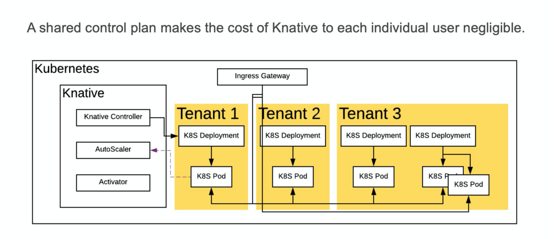 基于 Knative 打造生产级 Serverless 平台 | KubeCon NA2019