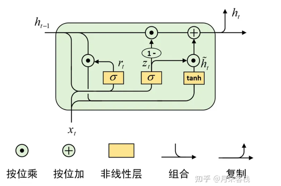 gru模型的训练以及调优