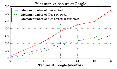 现代代码审查：Google案例研究