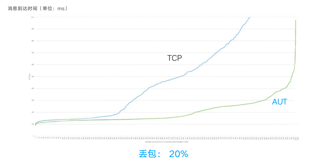声网自研传输层协议 AUT 的落地实践丨Dev for Dev 专栏