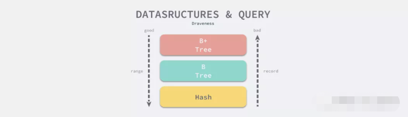 为什么 MongoDB 使用 B 树