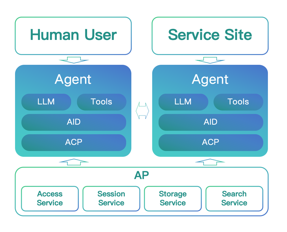 ACP协议：推动AI Agent社会化协作的中国方案