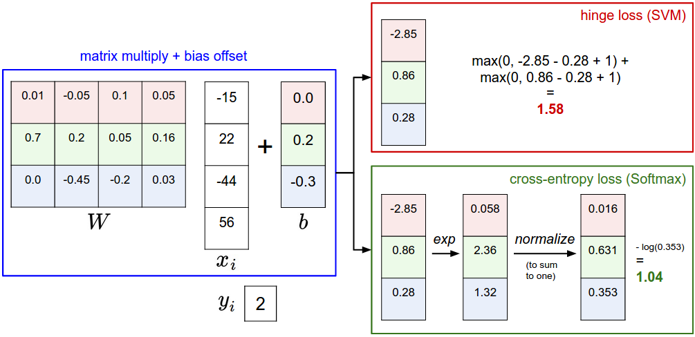 【机器学习】2. Softmax分类器