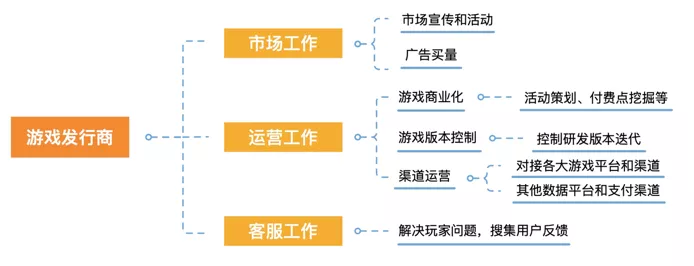 在游戏运营行业，Serverless 如何解决数据采集分析痛点？
