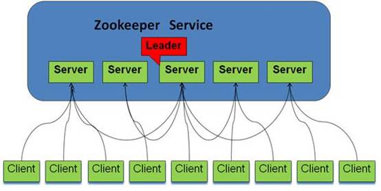 ZooKeeper学习笔记之扫盲