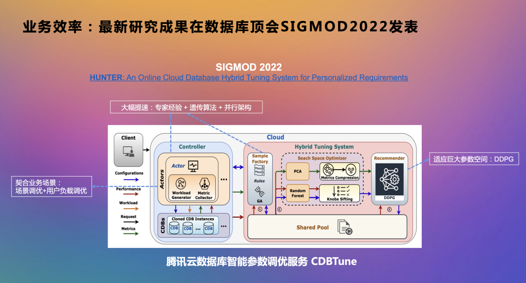 未来，软+硬+AI三位一体化自治数据库