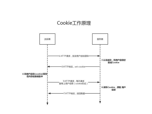 Token机制相对于Cookie机制的优势