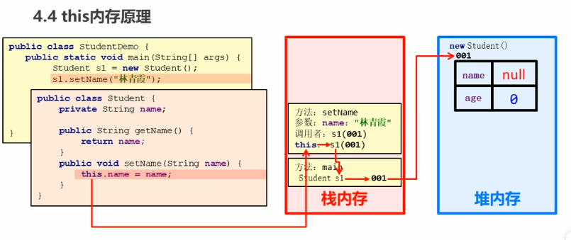 类、对象、对象内存图、局部变量与成员变量、private修饰符、this、封装笔记