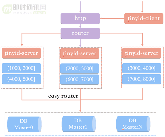 IM消息ID技术专题(六)：深度解密滴滴的高性能ID生成器(Tinyid)
