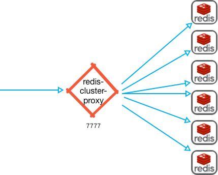 Redis 6.0 新特性之集群代理