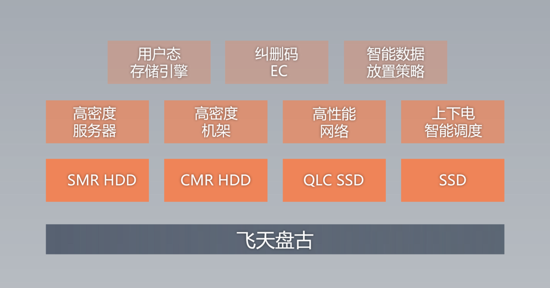 不仅有0.0075元的深度冷归档，更有对下一代云存储的重新定义