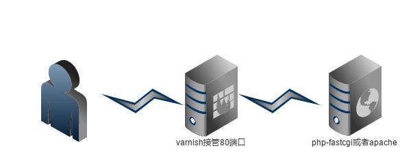 Nginx 代理 varnish 的姿势