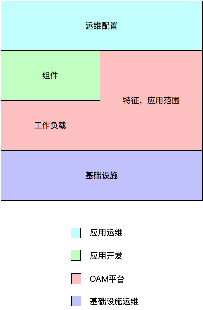 4 个概念，1 个动作，让应用管理变得更简单