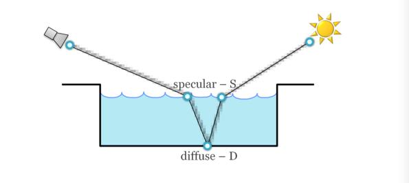 Talk about light transport methods