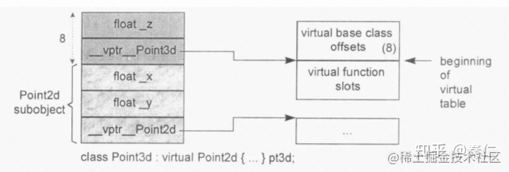 深入理解C++对象模型(开始)--由virtual继承说起