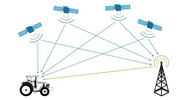 GPS、基站、IP定位的区别及其应用方向