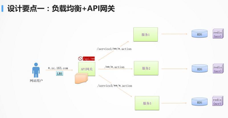 微服务设计我们需要考虑哪些要点？