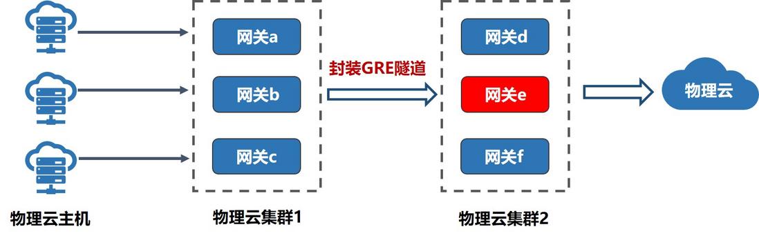UCloud物理云网关百G级集群设计实践