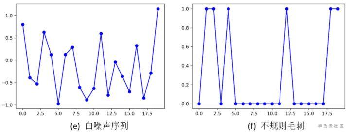 网络KPI异常检测之时序分解算法