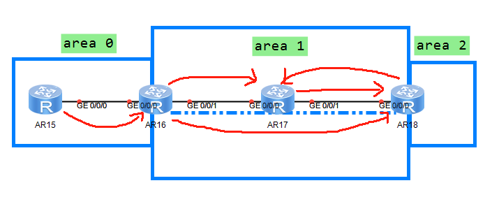 OSPF基础——区域间ABR和虚链路