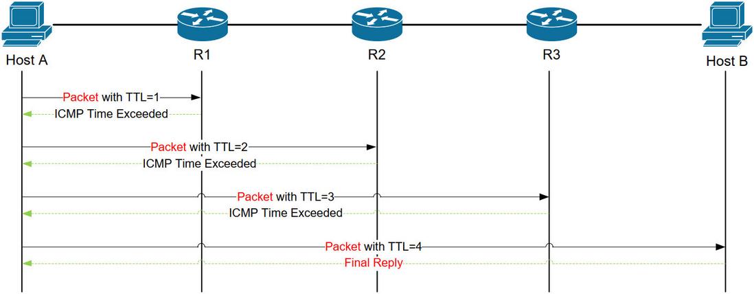 Linux之traceroute命令