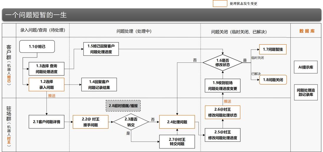 问题管理——交互机器人
