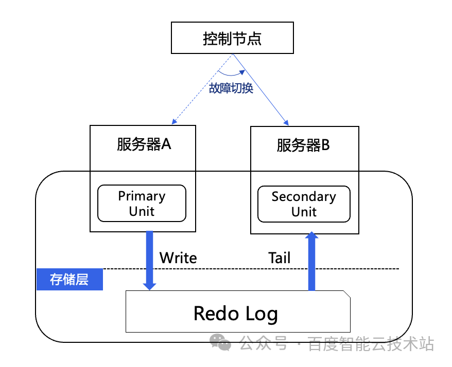 如何实现一个百万亿规模的时序数据库，百度智能云 BTS 架构解析和实践分享