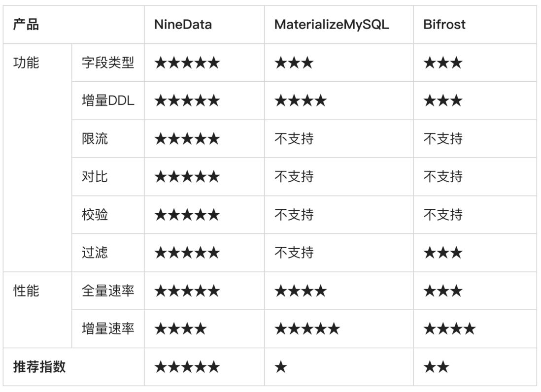 MySQL到ClickHouse数据同步方案对比