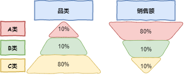 数仓开发需要了解的BI数据分析方法