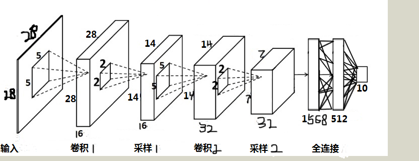 卷积神经网络实现以及对卷积特征的可视化