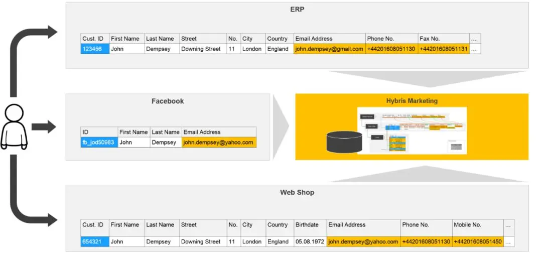 SAP Marketing Cloud的Contact导入配置和数据合并原理