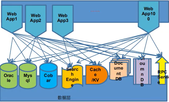 redis | 一、NoSql演进史