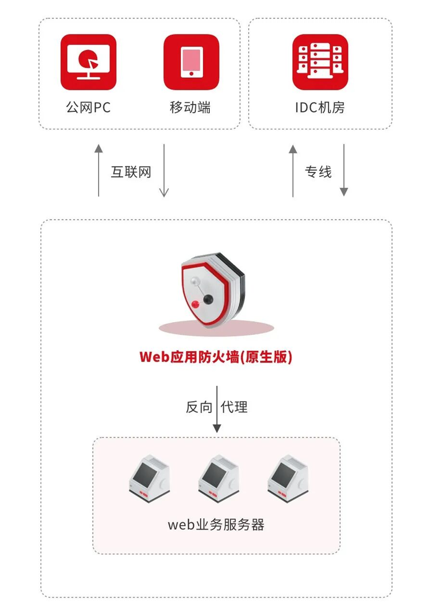 五项能力斩获满分！天翼云云WAF获IDC权威认可！