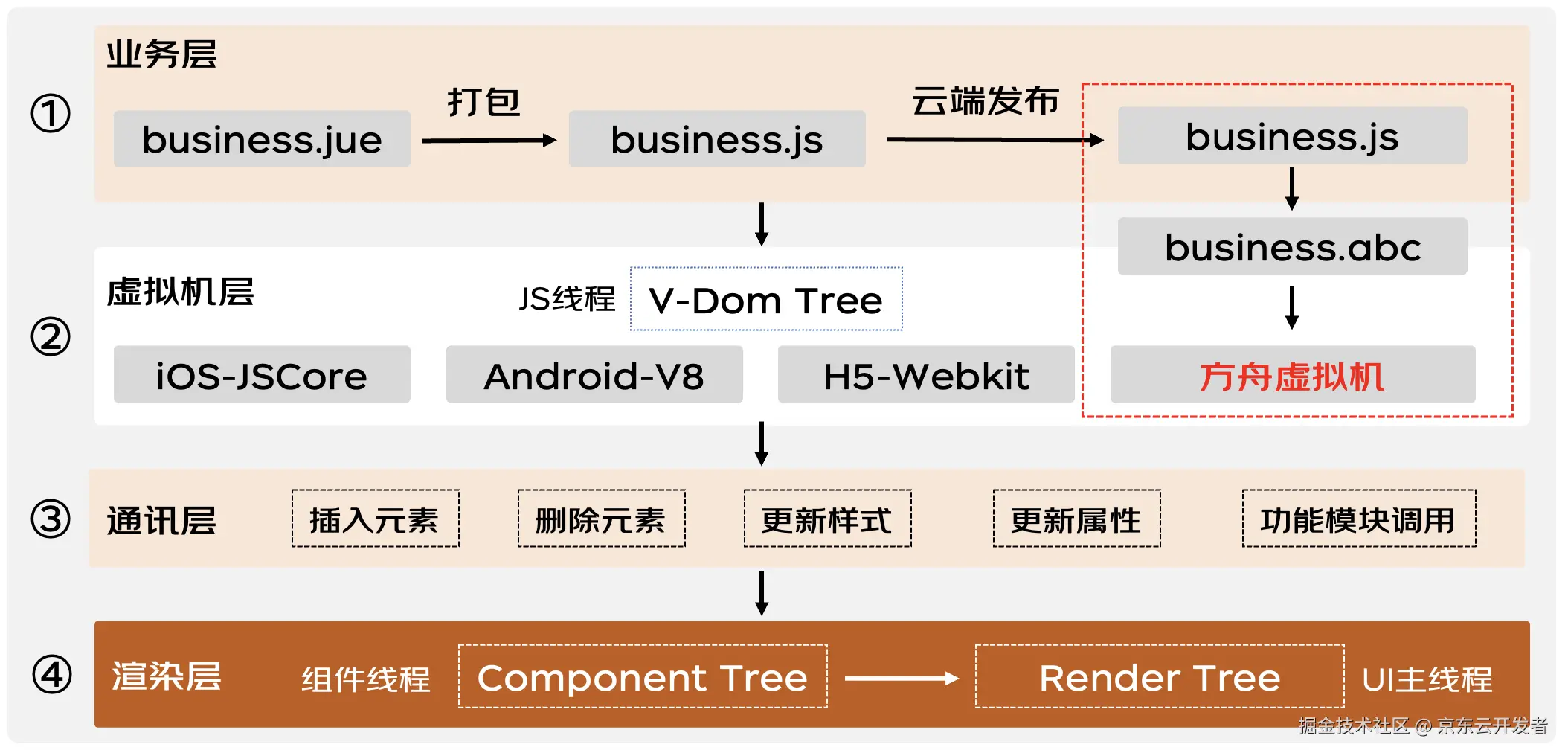 揭秘动态化跨端框架在鸿蒙系统下的高性能解决方案