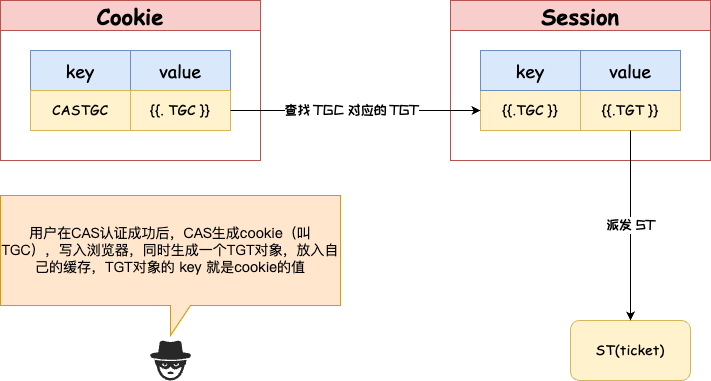 聊聊单点登录(SSO)中的CAS认证